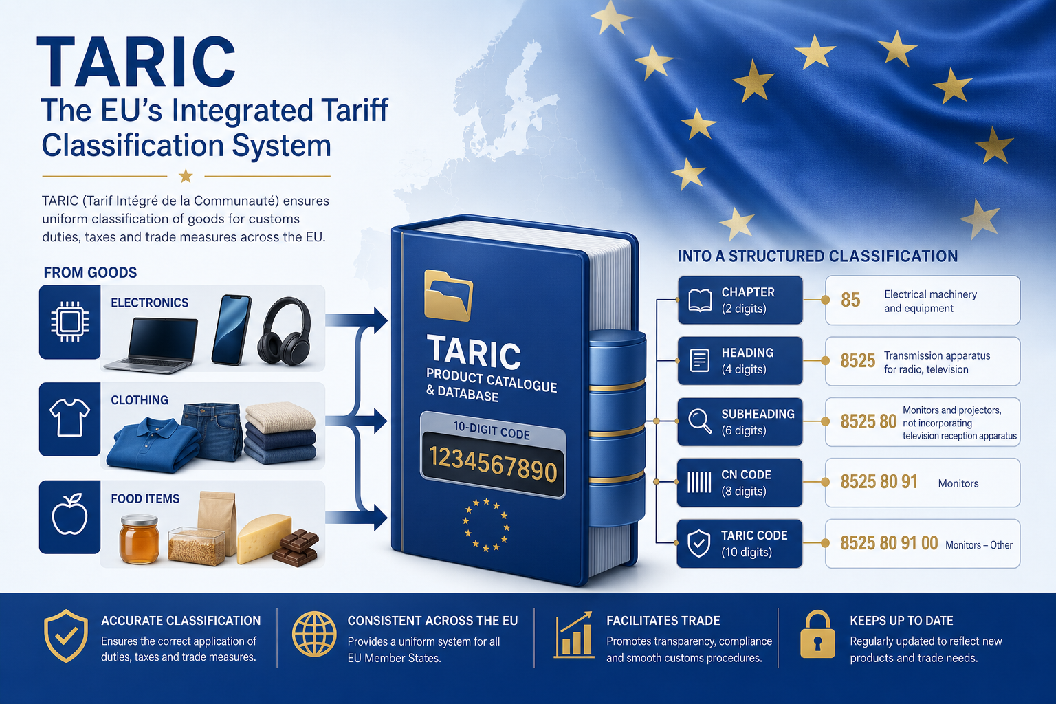 Κωδικοί TARIC και ταξινόμηση προϊόντων για e-shops